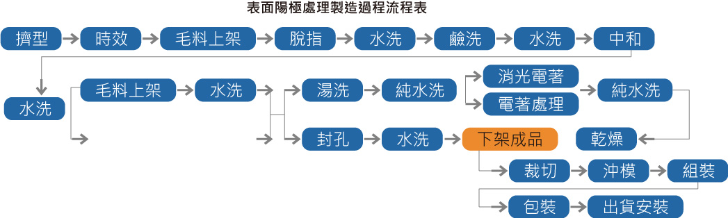 陽極處理製造過程